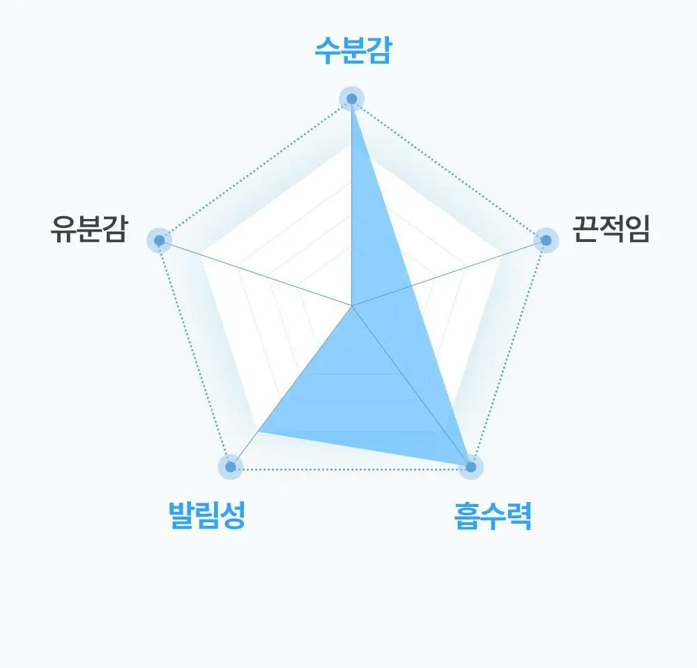 [히알속수분세럼 / 대용량기획세트] 오어스 히알루론시카 7초 세럼 인 앰플 105ml 기획(+15ml) 상세페이지 32